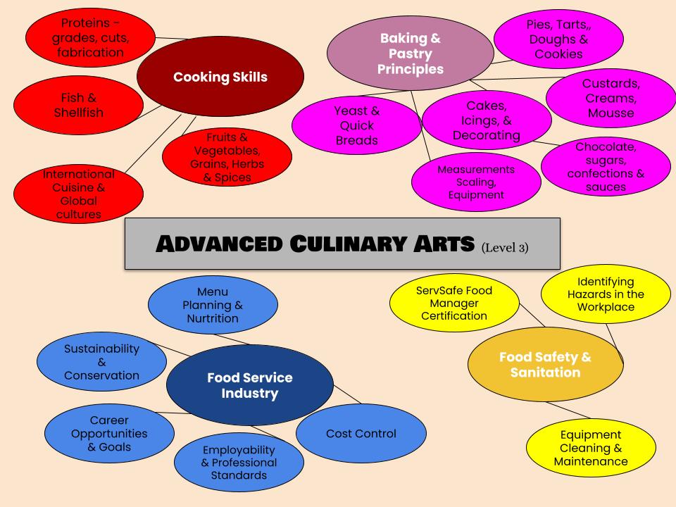 research topics in culinary arts